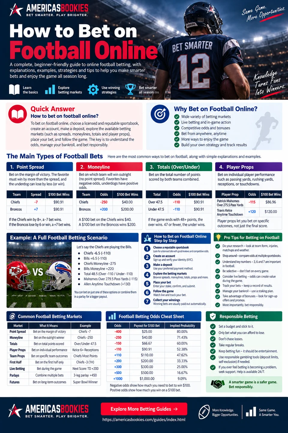 Infographic explaining online football betting markets, spreads, moneylines, totals, props, odds, strategy and responsible gambling