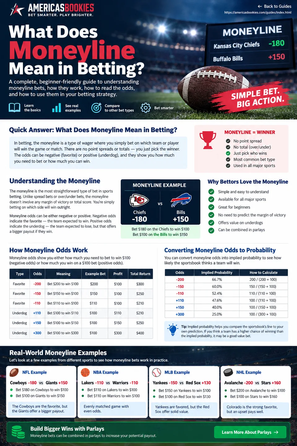 Moneyline betting infographic explaining favorite and underdog odds, payouts, implied probability and examples