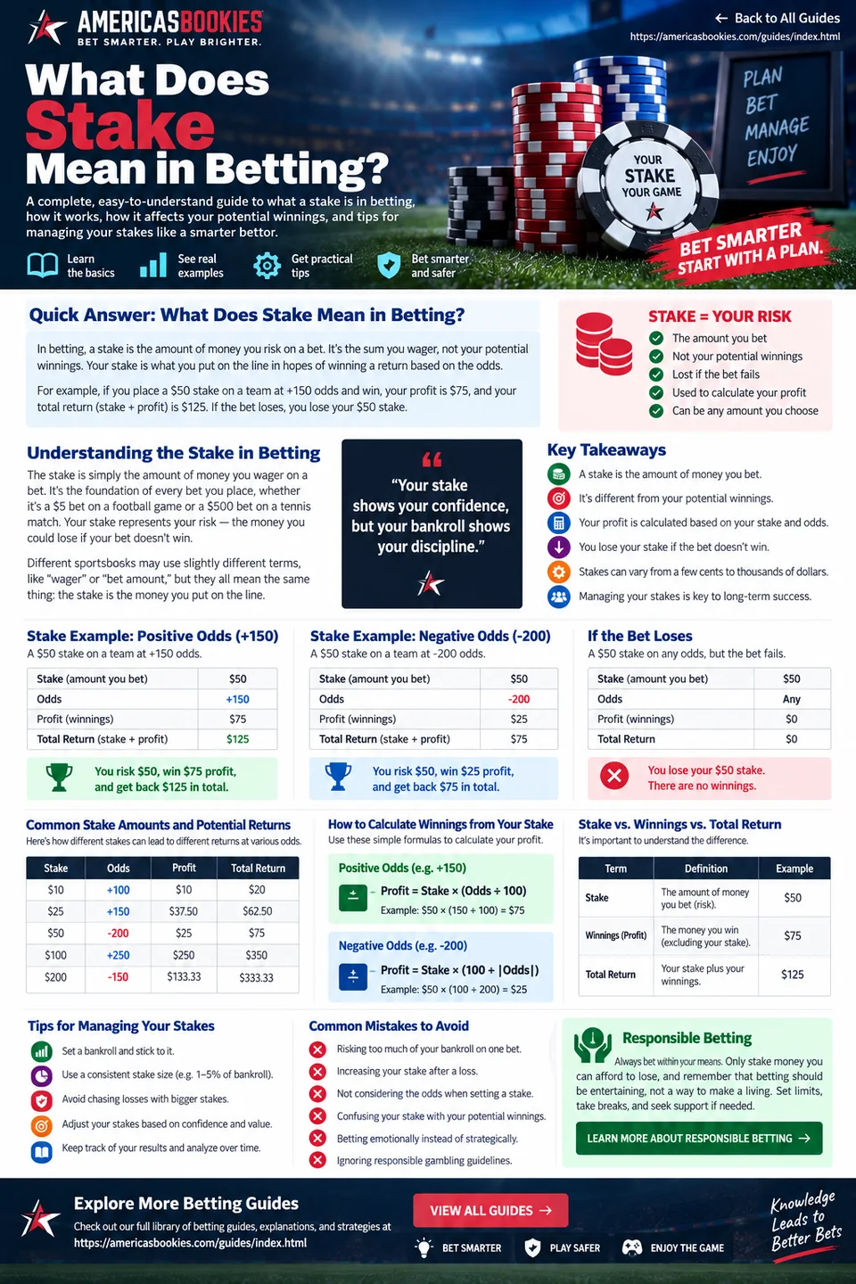 Infographic explaining stake versus total return, positive and negative odds examples, stake-management tips and responsible betting