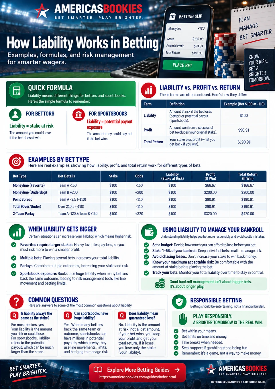 Infographic showing how betting liability works, including bettor and sportsbook formulas, examples, profit, total return, bankroll management and responsible betting