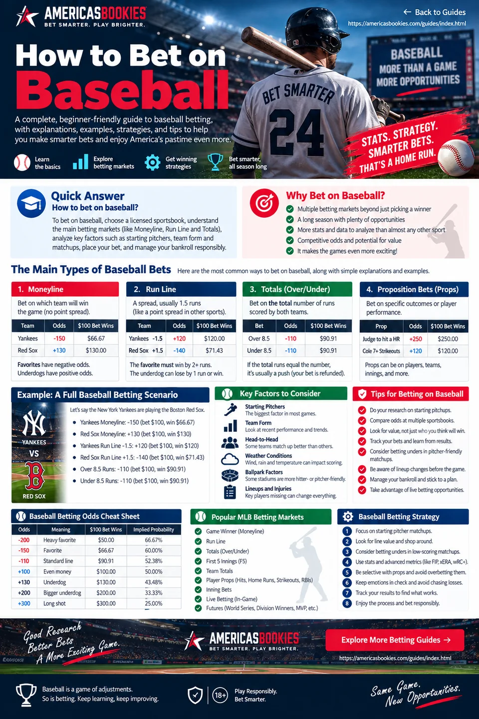 Infographic explaining baseball moneylines, run lines, totals, props, odds examples, pitching factors and bankroll tips
